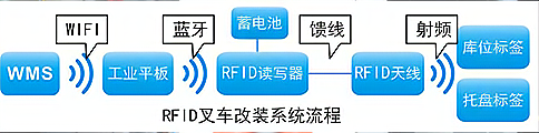 RFID技術應用于智能倉儲叉車改裝 RFID技術應用于智能倉儲叉車改裝
